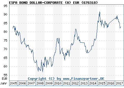 Chart: ESPA BOND DOLLAR-CORPORATE (A) EUR (676318 / AT0000724257)